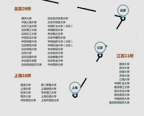 全国最新211大学名单，时代精英的摇篮