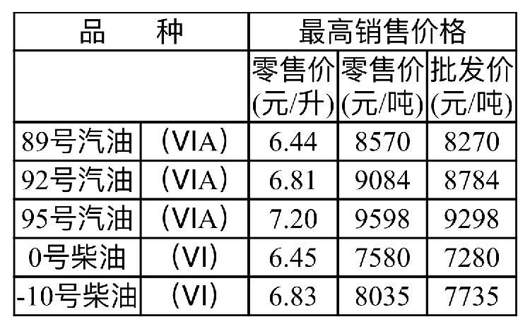油价上涨应对指南，加满一箱油多花3.5元，如何应对？