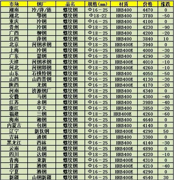 钢筋今日最新价格及小巷中的隐秘发现