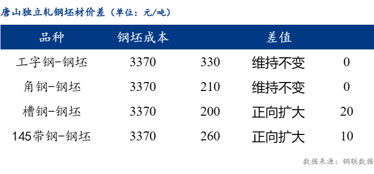 钢坯最新行情动态更新