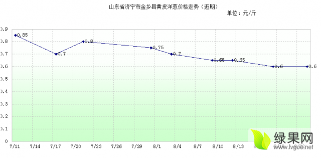 金乡洋葱最新价格行情动态更新通知！